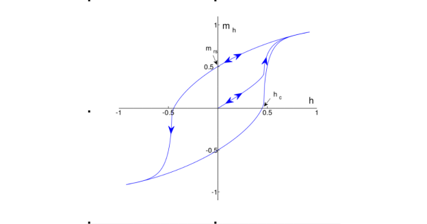Magnetic Hysteresis